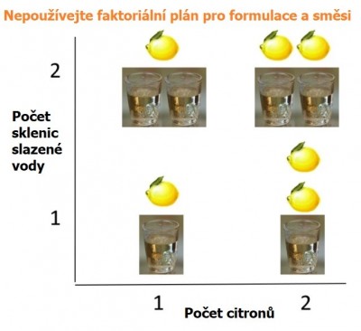 Limonáda z pokusu (1, 1) a (2, 2) je stejná a tak byl vyplýtván jeden pokus